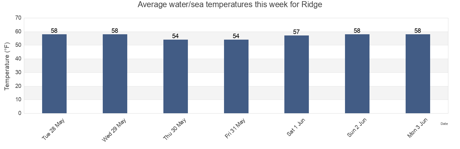 Water temperature in Ridge, Suffolk County, New York, United States today and this week