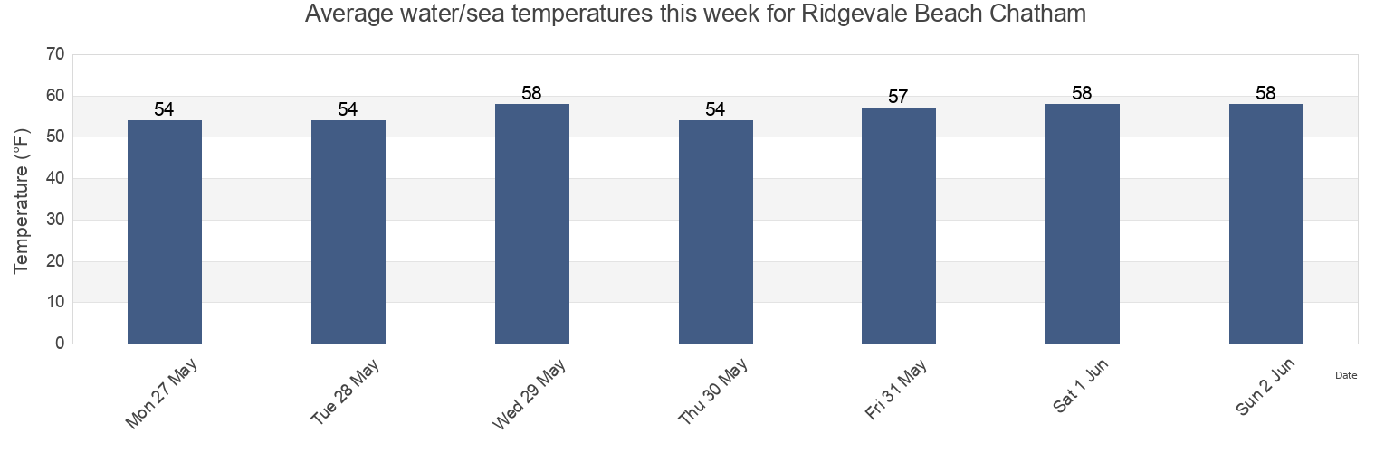 Water temperature in Ridgevale Beach Chatham, Barnstable County, Massachusetts, United States today and this week