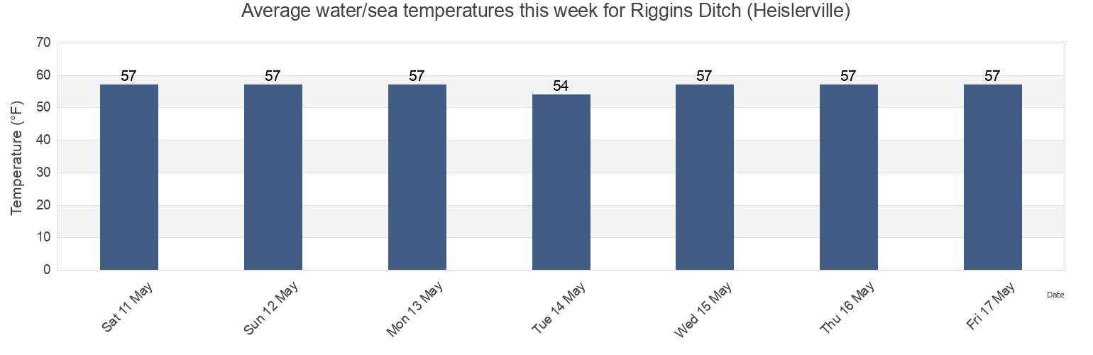 Water temperature in Riggins Ditch (Heislerville), Cumberland County, New Jersey, United States today and this week