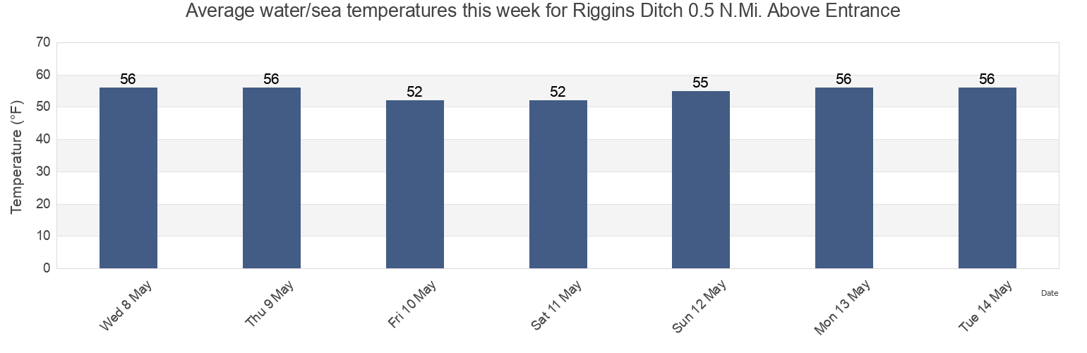 Water temperature in Riggins Ditch 0.5 N.Mi. Above Entrance, Cumberland County, New Jersey, United States today and this week