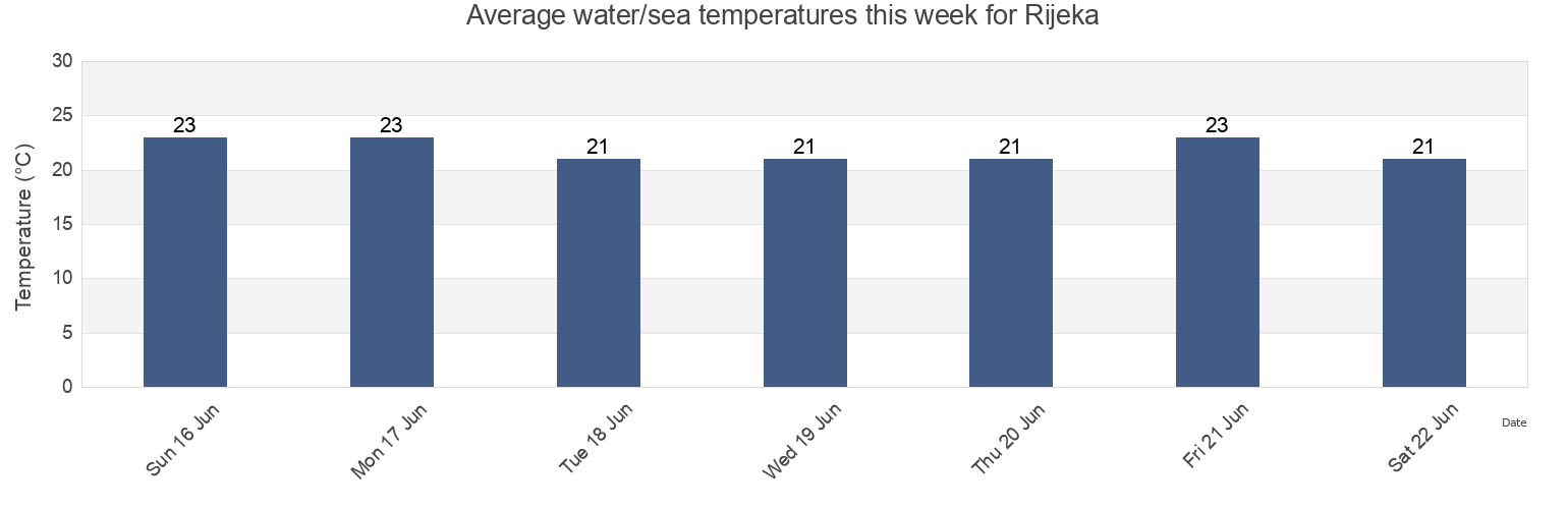 Water temperature in Rijeka, Primorsko-Goranska, Croatia today and this week