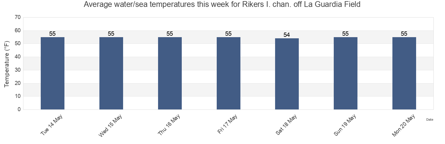 Water temperature in Rikers I. chan. off La Guardia Field, Bronx County, New York, United States today and this week