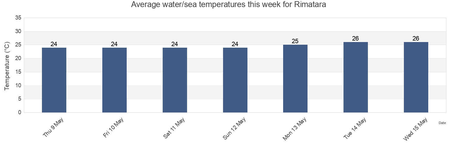 Water temperature in Rimatara, Iles Australes, French Polynesia today and this week