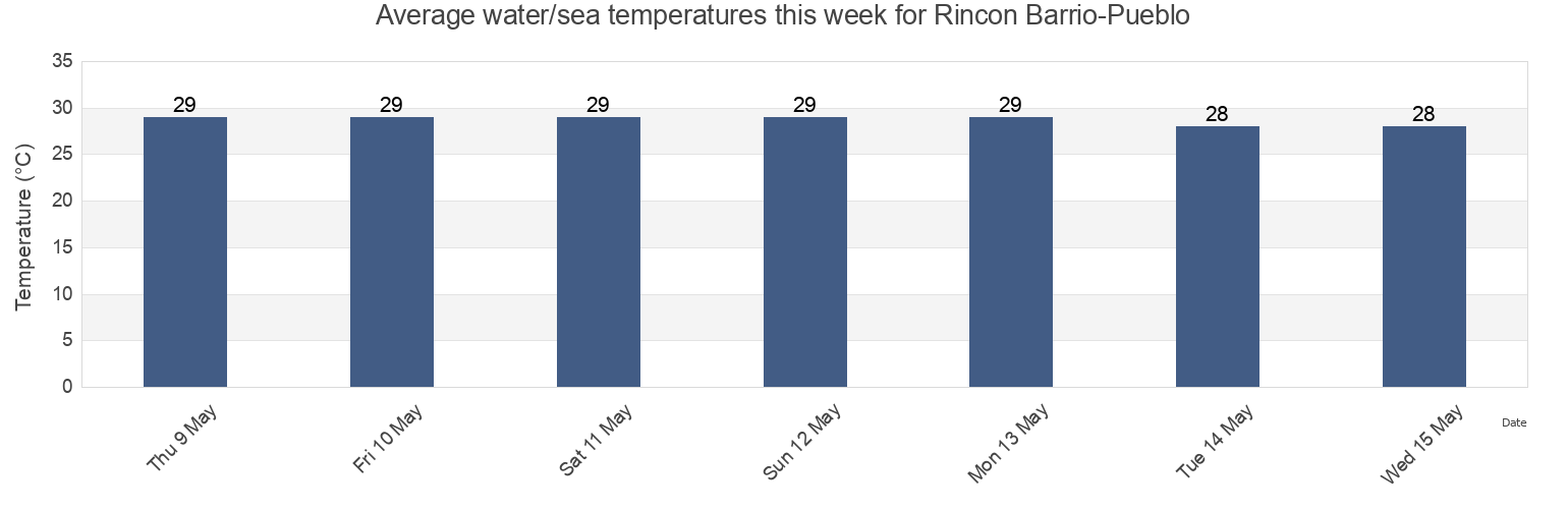 Water temperature in Rincon Barrio-Pueblo, Rincon, Puerto Rico today and this week