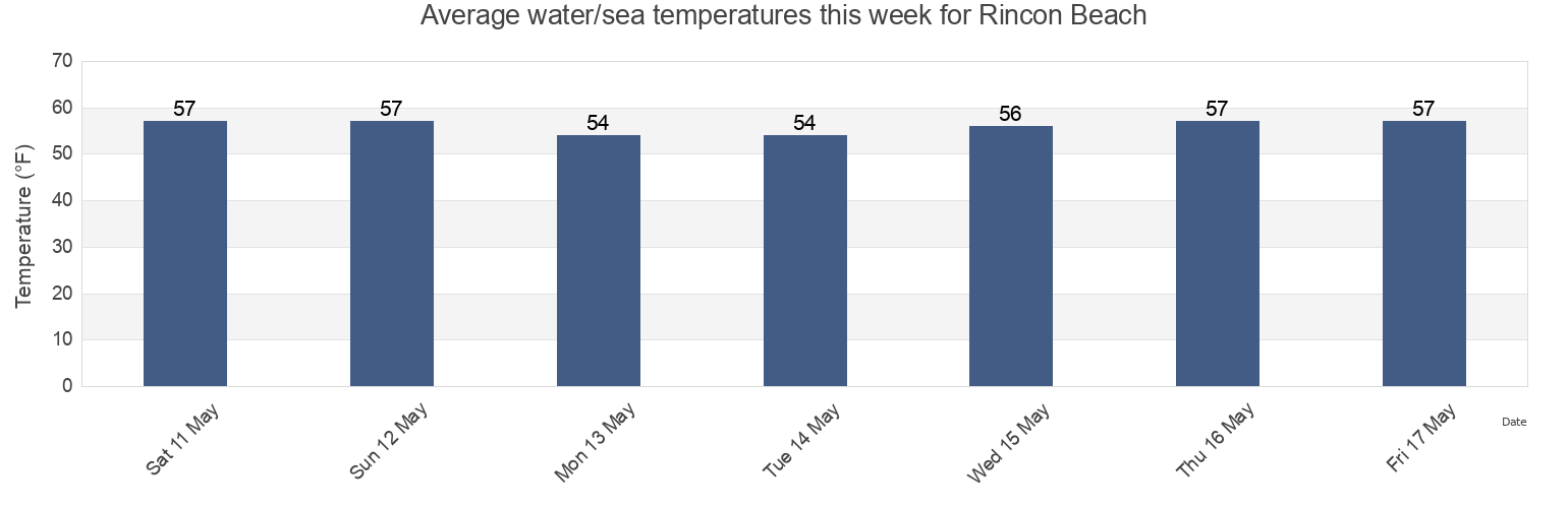 Water temperature in Rincon Beach, Ventura County, California, United States today and this week