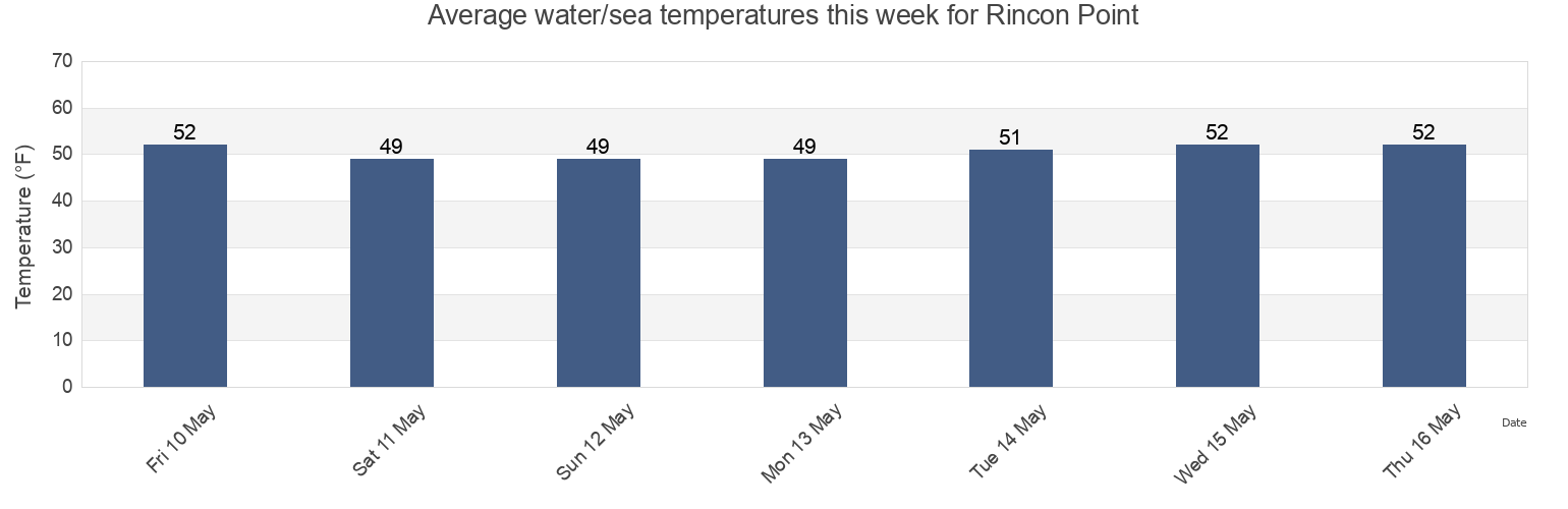 Water temperature in Rincon Point, City and County of San Francisco, California, United States today and this week
