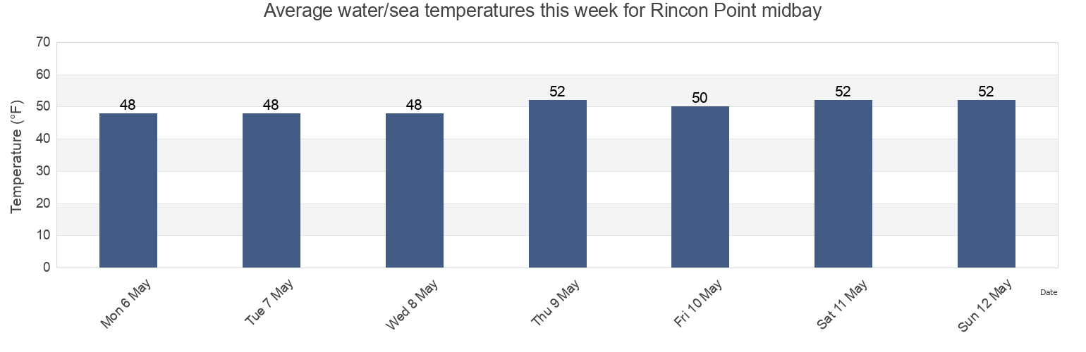 Water temperature in Rincon Point midbay, City and County of San Francisco, California, United States today and this week