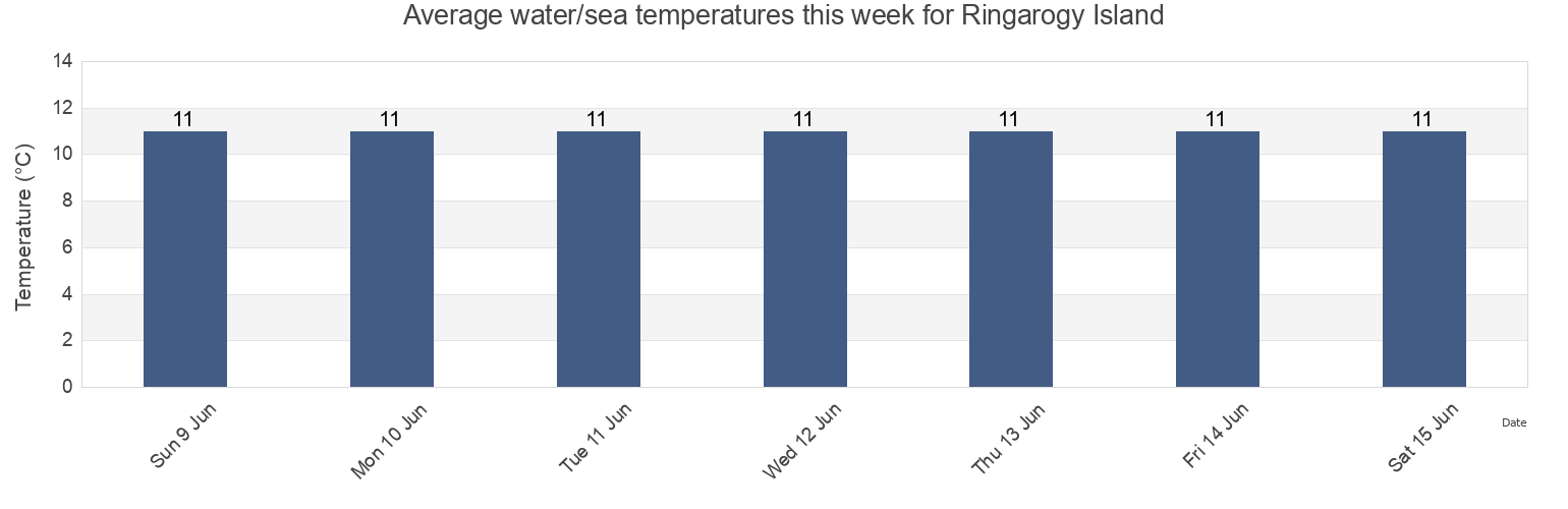 Water temperature in Ringarogy Island, County Cork, Munster, Ireland today and this week