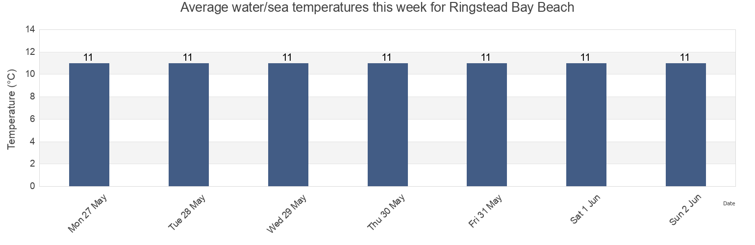 Water temperature in Ringstead Bay Beach, Dorset, England, United Kingdom today and this week