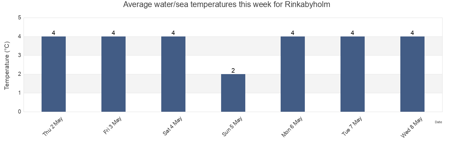 Water temperature in Rinkabyholm, Kalmar Kommun, Kalmar, Sweden today and this week