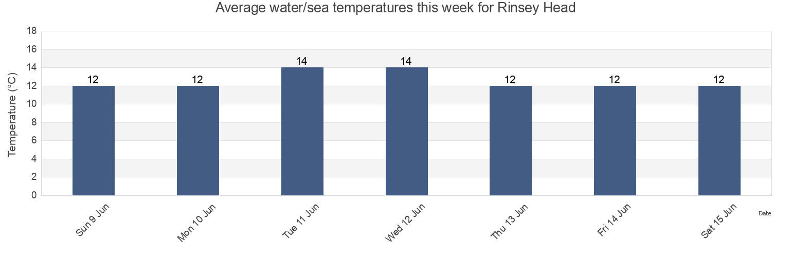 Water temperature in Rinsey Head, England, United Kingdom today and this week