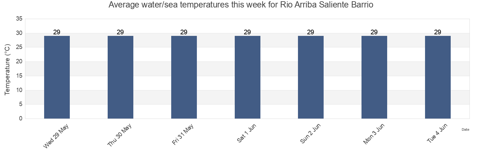 Water temperature in Rio Arriba Saliente Barrio, Manati, Puerto Rico today and this week