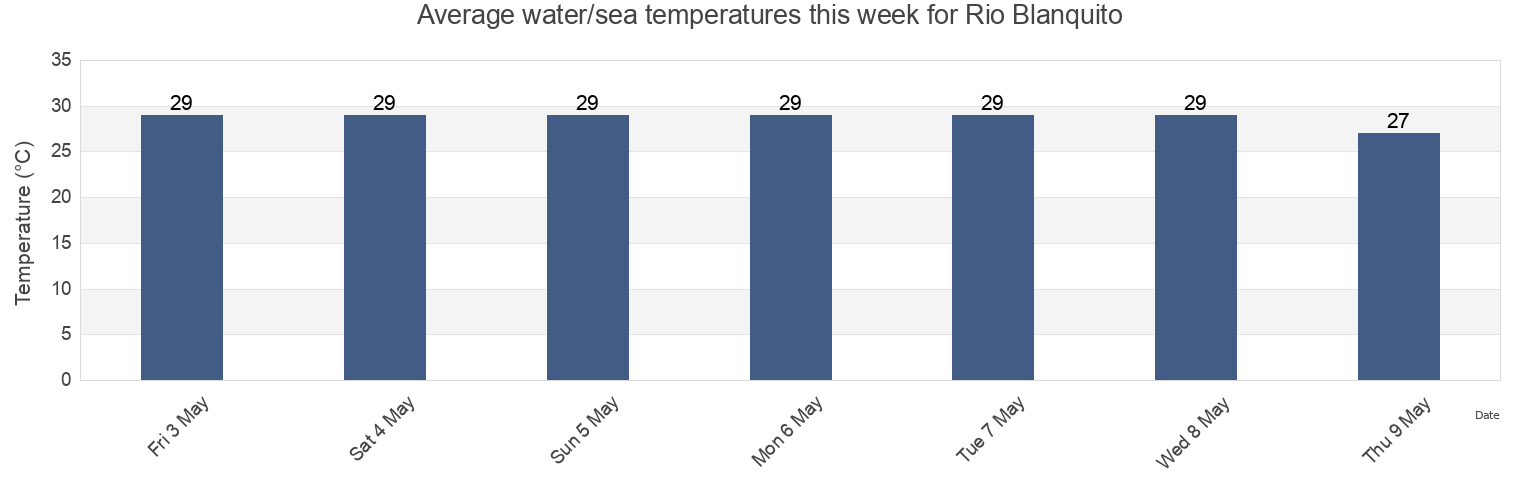 Water temperature in Rio Blanquito, Cortes, Honduras today and this week