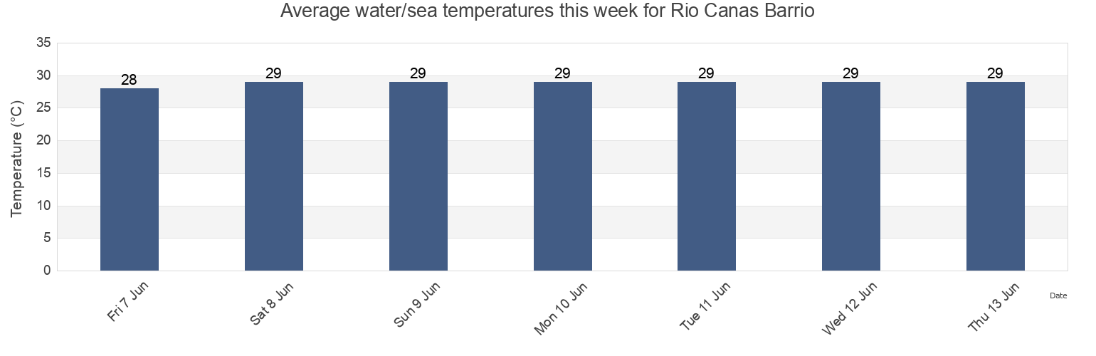 Water temperature in Rio Canas Barrio, Anasco, Puerto Rico today and this week
