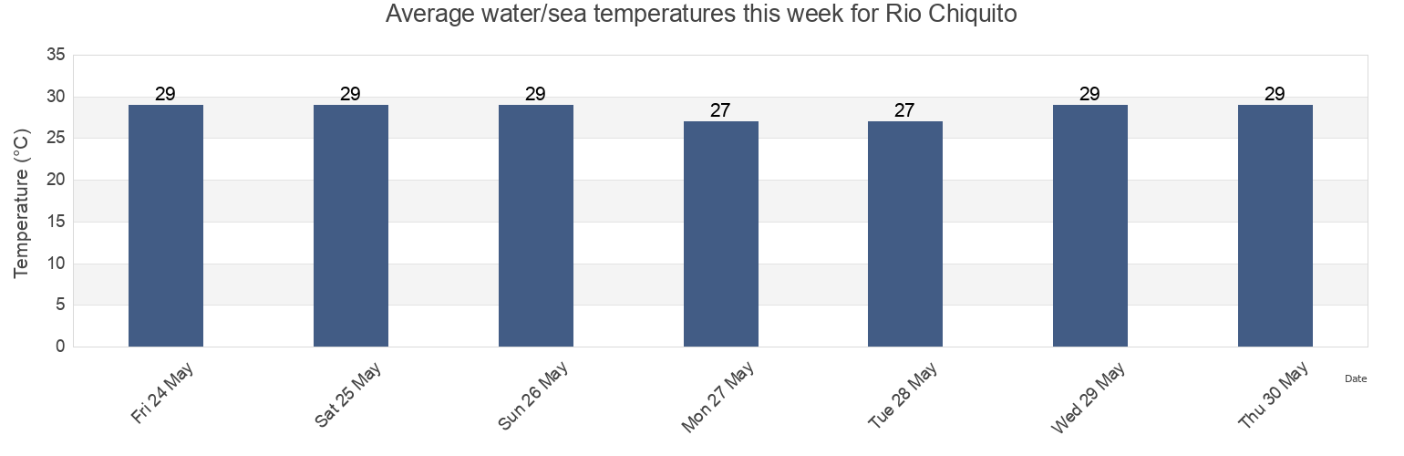 Water temperature in Rio Chiquito, Cortes, Honduras today and this week