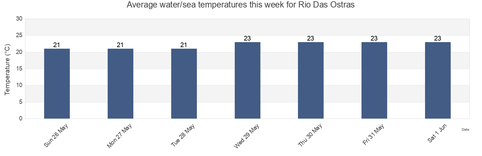 Water temperature in Rio Das Ostras, Rio de Janeiro, Brazil today and this week