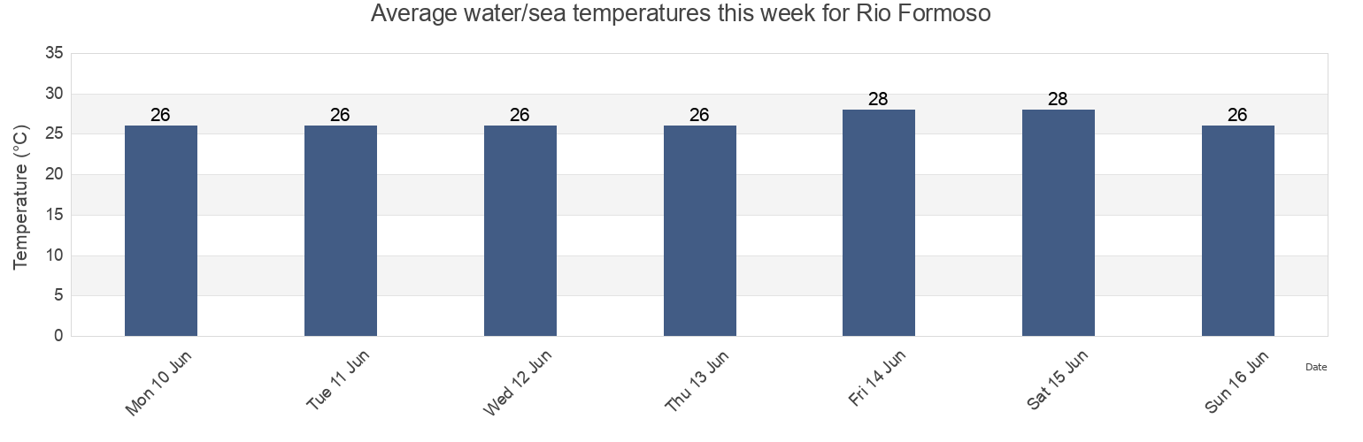 Water temperature in Rio Formoso, Rio Formoso, Pernambuco, Brazil today and this week