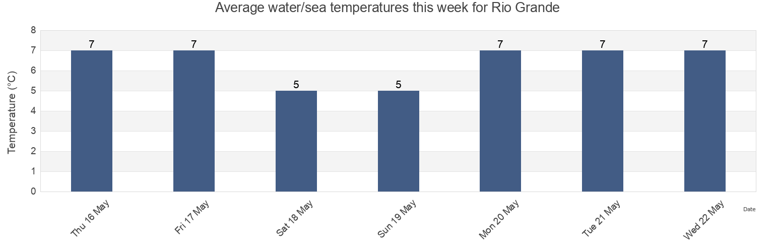 Water temperature in Rio Grande, Departamento de Rio Grande, Tierra del Fuego, Argentina today and this week