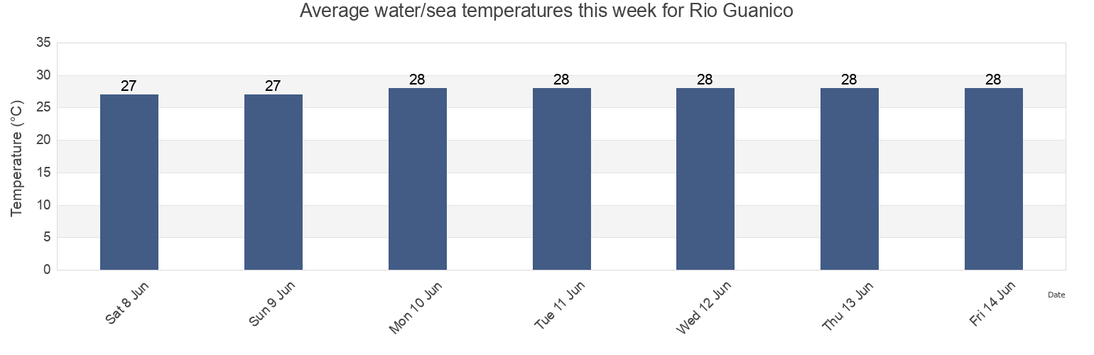 Water temperature in Rio Guanico, Los Santos, Panama today and this week