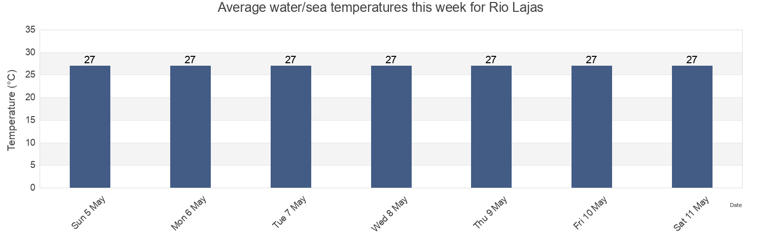 Water temperature in Rio Lajas, Rio Lajas Barrio, Dorado, Puerto Rico today and this week