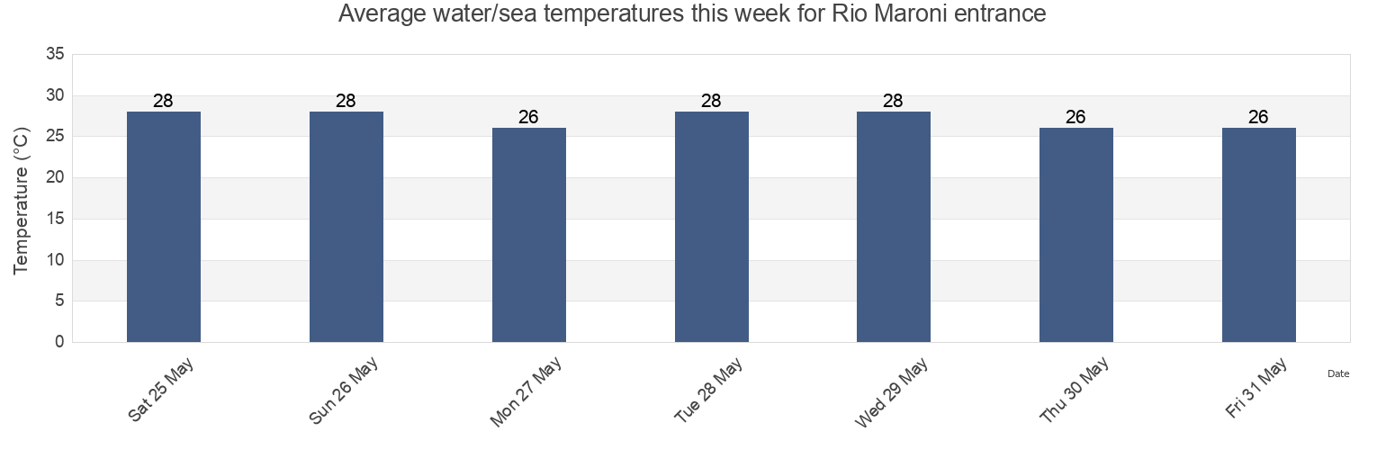 Water temperature in Rio Maroni entrance, Guyane, Guyane, French Guiana today and this week