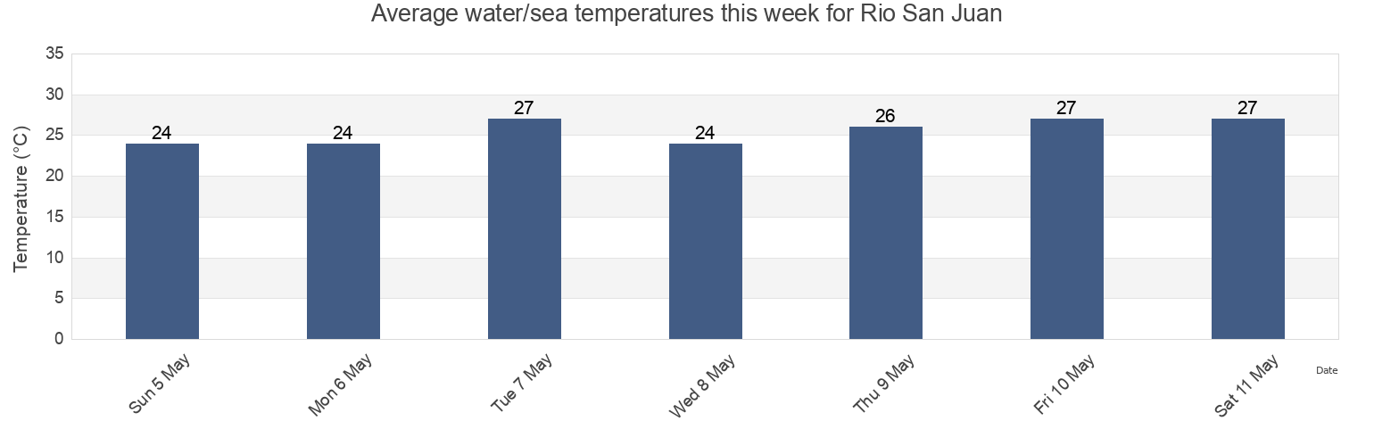 Water temperature in Rio San Juan, Maria Trinidad Sanchez, Dominican Republic today and this week