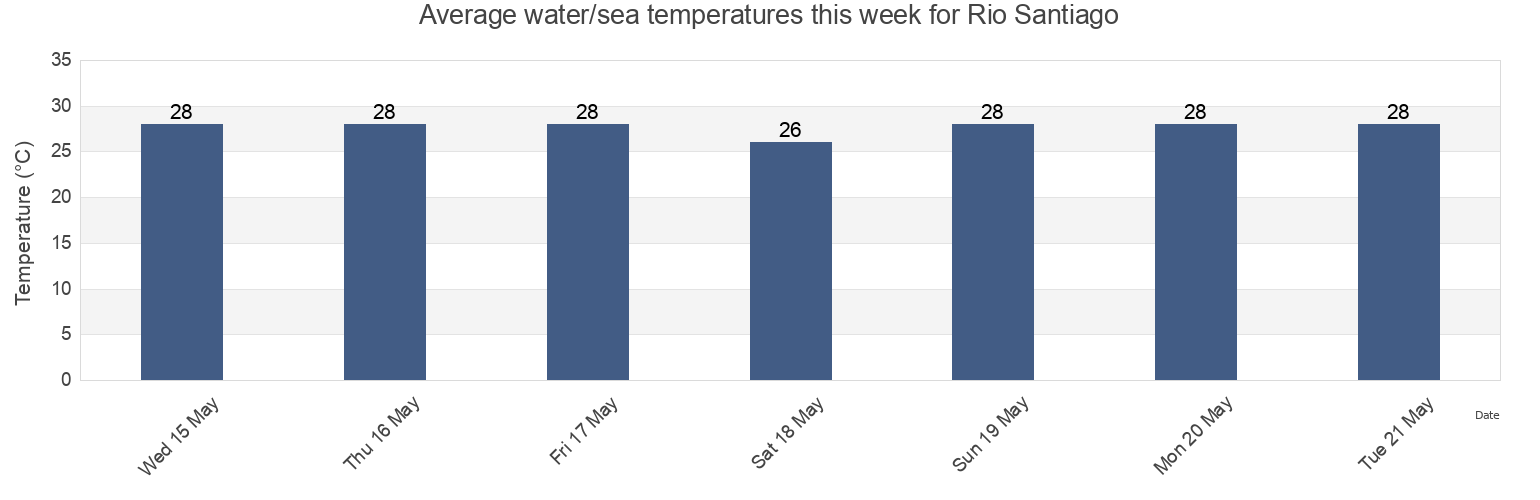 Water temperature in Rio Santiago, Canton San Lorenzo, Esmeraldas, Ecuador today and this week