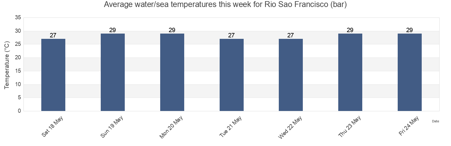 Water temperature in Rio Sao Francisco (bar), Brejo Grande, Sergipe, Brazil today and this week