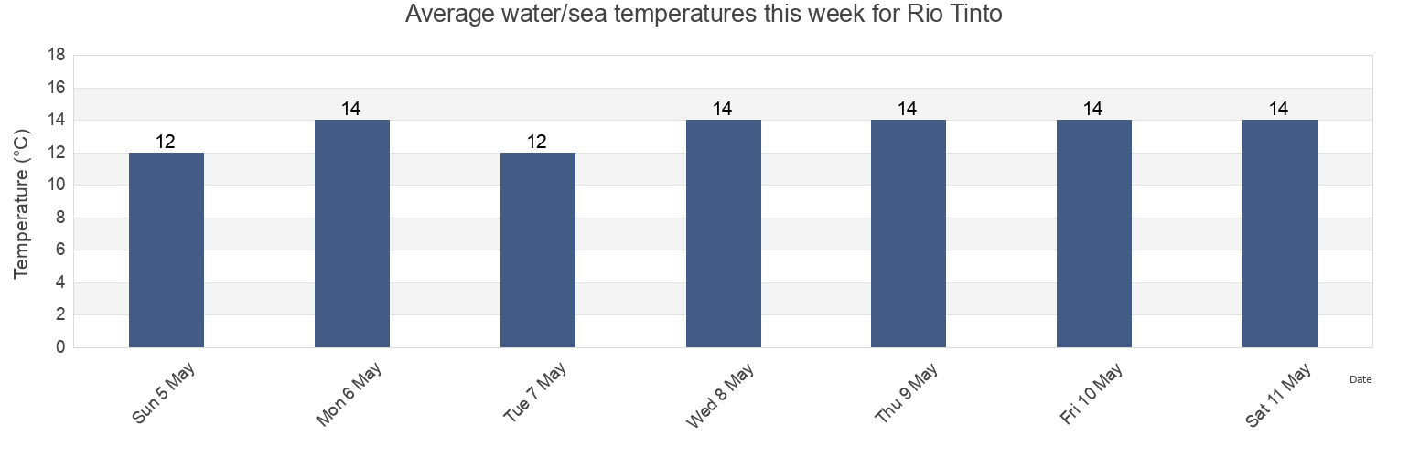 Water temperature in Rio Tinto, Gondomar, Porto, Portugal today and this week