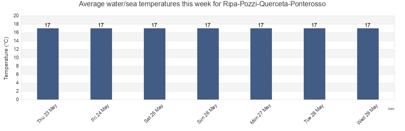 Water temperature in Ripa-Pozzi-Querceta-Ponterosso, Provincia di Lucca, Tuscany, Italy today and this week