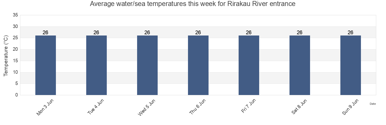 Water temperature in Rirakau River entrance, Kismaayo, Lower Juba, Somalia today and this week