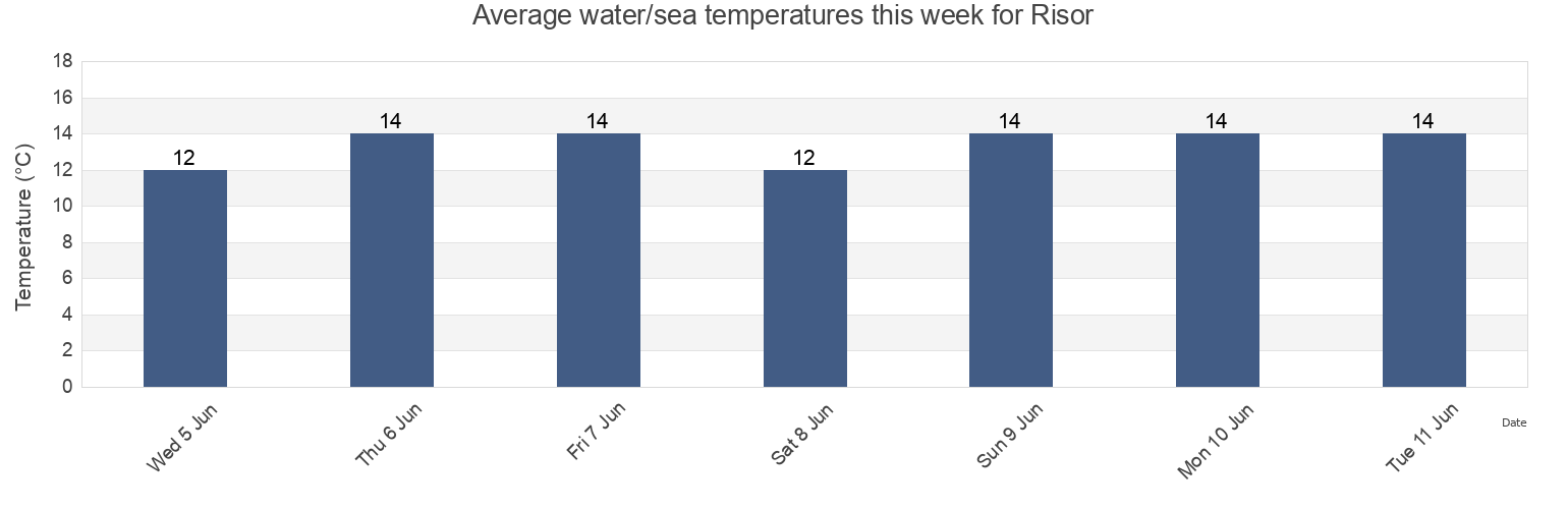 Water temperature in Risor, Agder, Norway today and this week