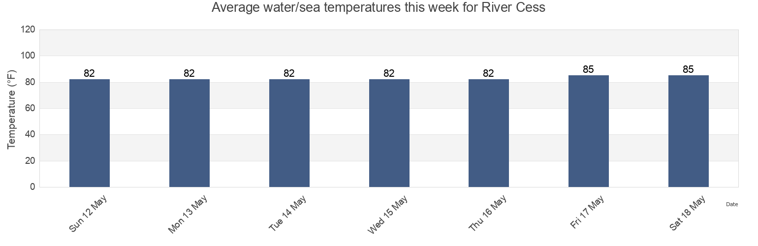 Water temperature in River Cess, Zarflahn District, River Cess, Liberia today and this week