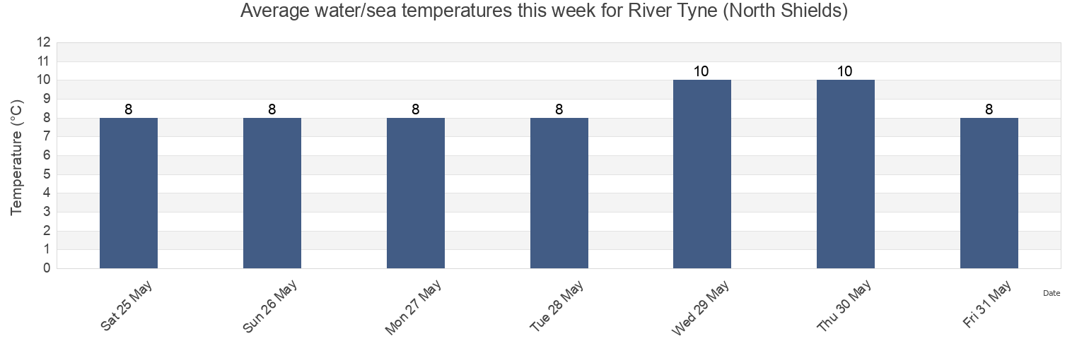 Water temperature in River Tyne (North Shields), Borough of North Tyneside, England, United Kingdom today and this week