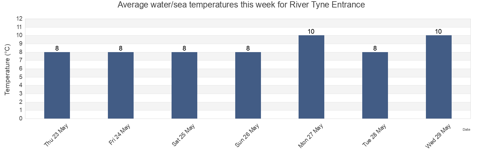 Water temperature in River Tyne Entrance, Borough of North Tyneside, England, United Kingdom today and this week