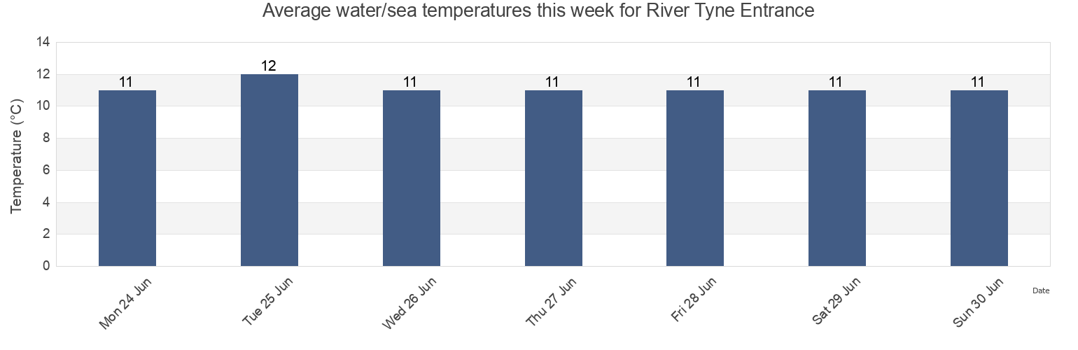 Water temperature in River Tyne Entrance, Borough of North Tyneside, England, United Kingdom today and this week