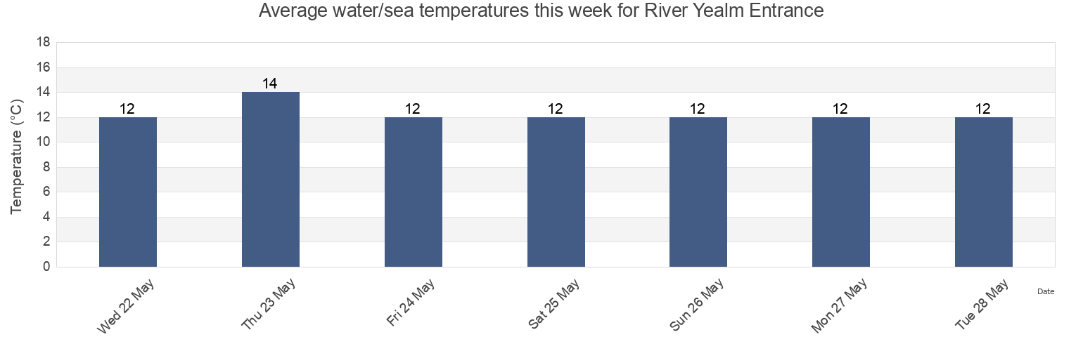 Water temperature in River Yealm Entrance, Plymouth, England, United Kingdom today and this week