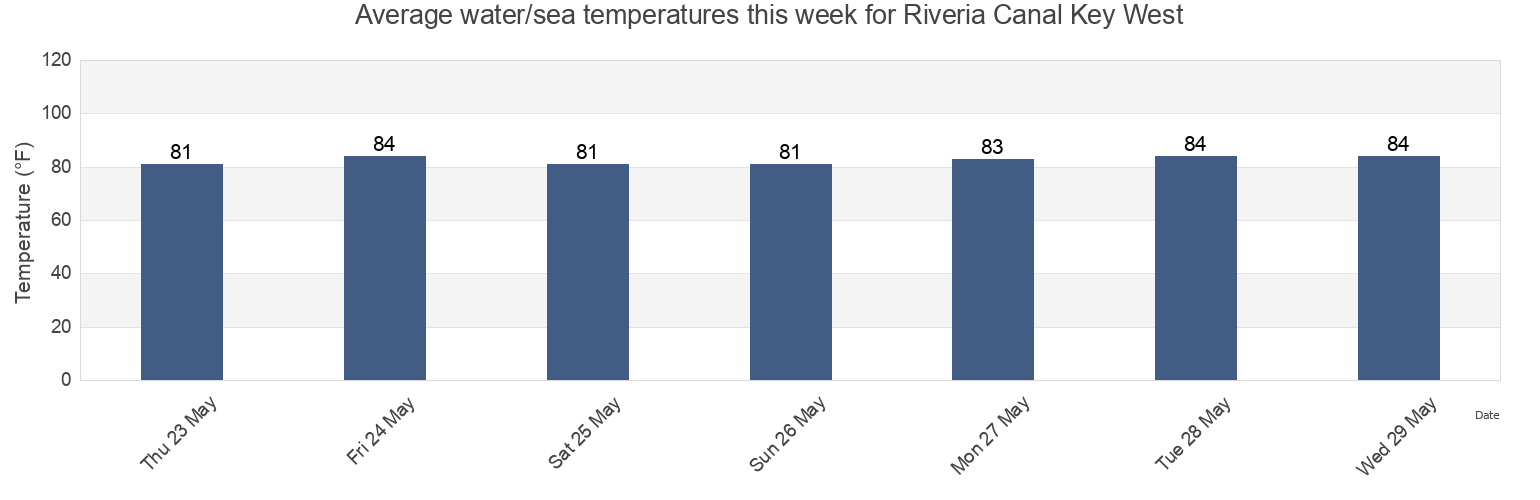 Water temperature in Riveria Canal Key West, Monroe County, Florida, United States today and this week