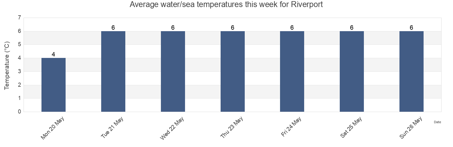 Water temperature in Riverport, Nova Scotia, Canada today and this week