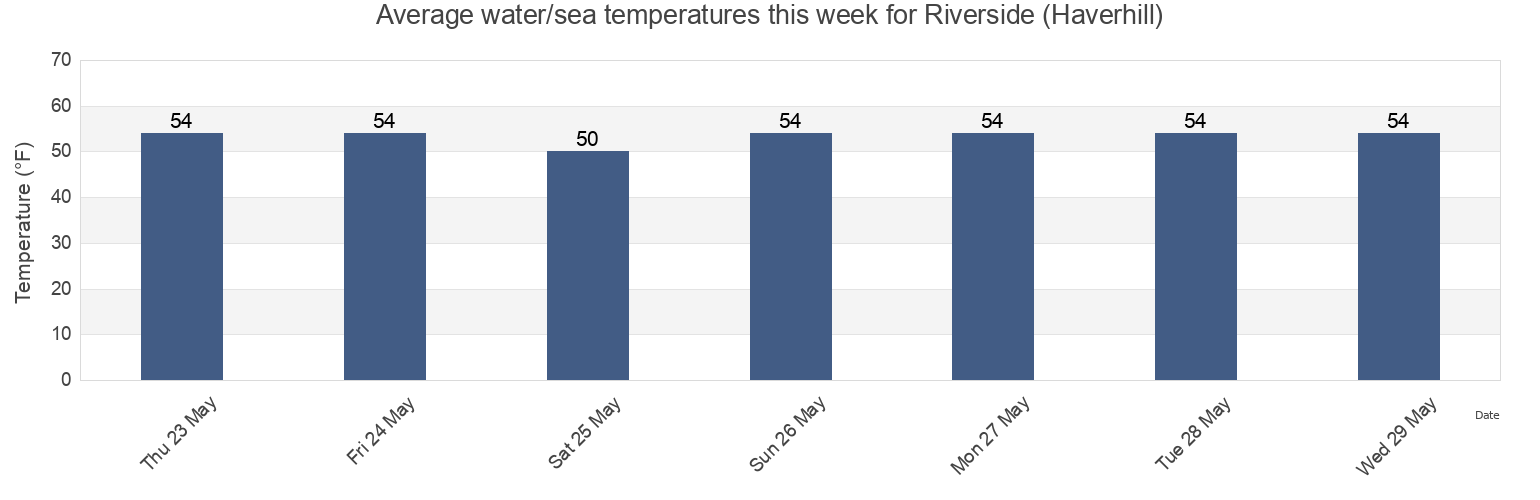 Water temperature in Riverside (Haverhill), Essex County, Massachusetts, United States today and this week