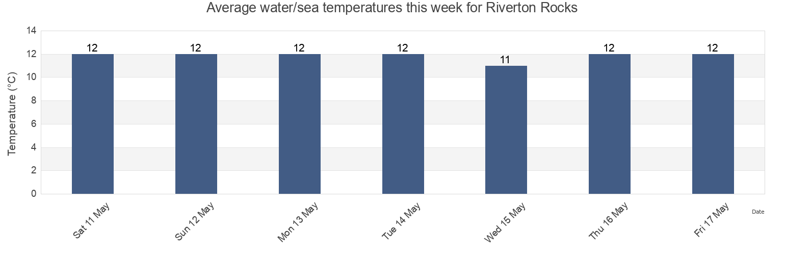 Water temperature in Riverton Rocks, Invercargill City, Southland, New Zealand today and this week