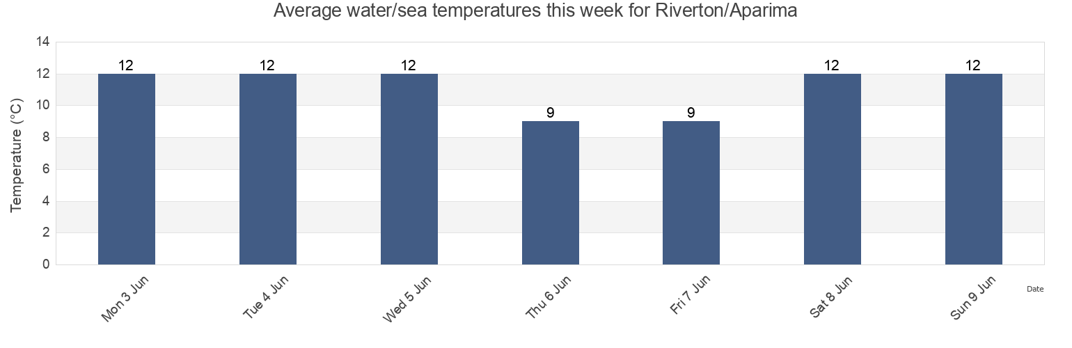 Water temperature in Riverton/Aparima, Invercargill City, Southland, New Zealand today and this week