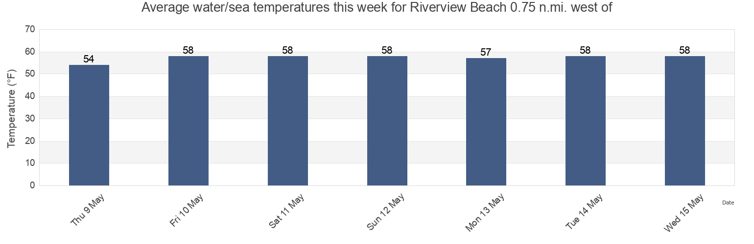 Water temperature in Riverview Beach 0.75 n.mi. west of, Salem County, New Jersey, United States today and this week