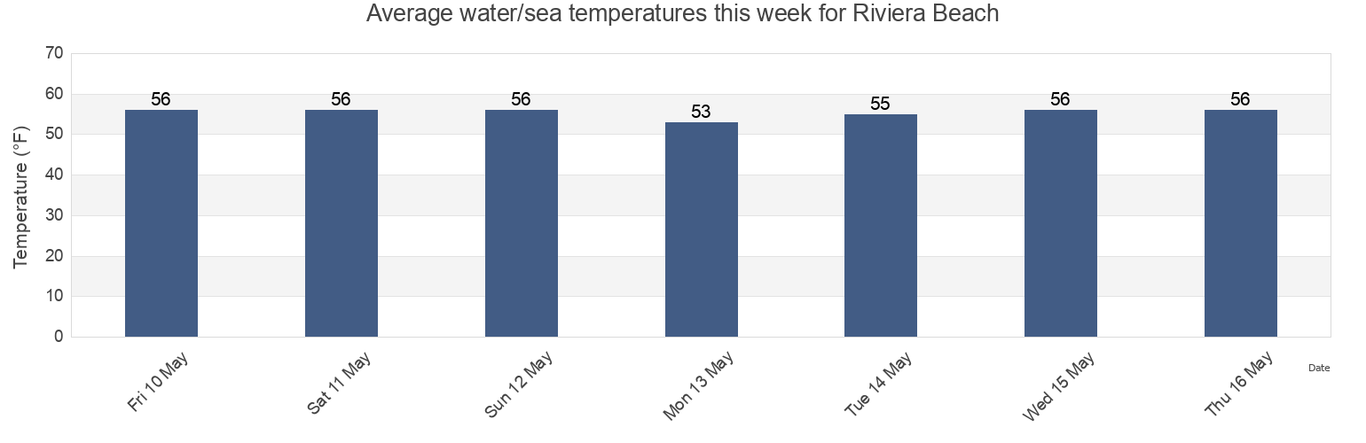 Water temperature in Riviera Beach, Monmouth County, New Jersey, United States today and this week