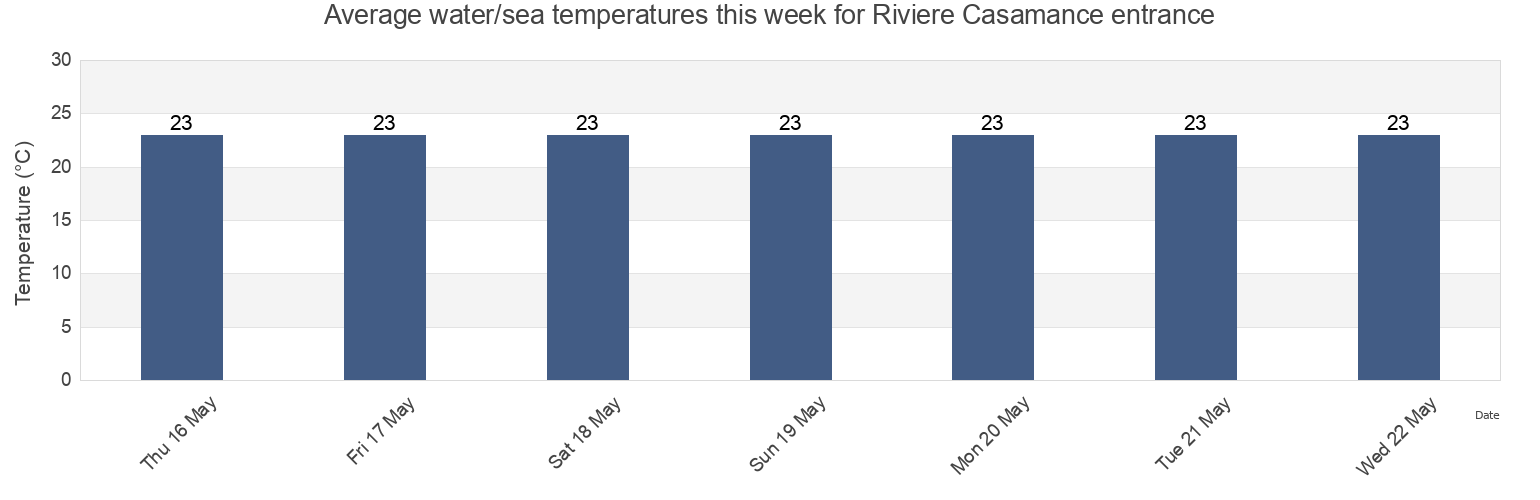 Water temperature in Riviere Casamance entrance, Oussouye, Ziguinchor, Senegal today and this week