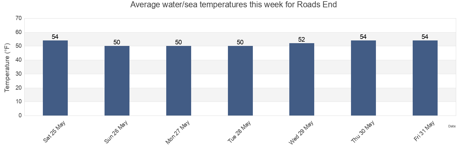 Water temperature in Roads End, Polk County, Oregon, United States today and this week