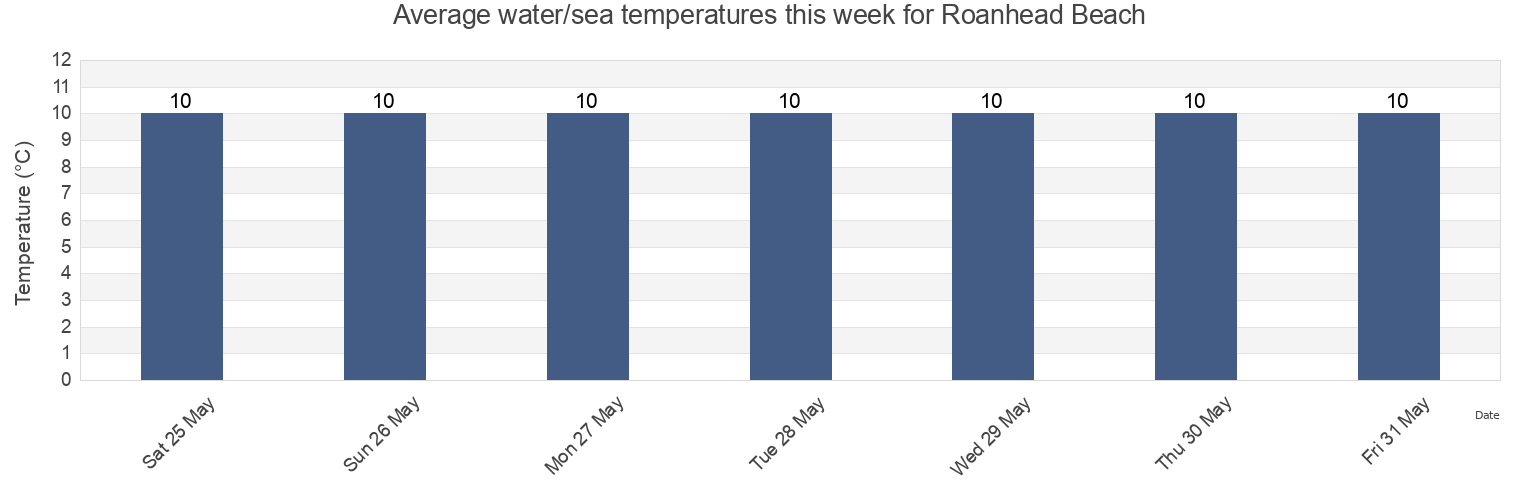 Water temperature in Roanhead Beach, Cumbria, England, United Kingdom today and this week