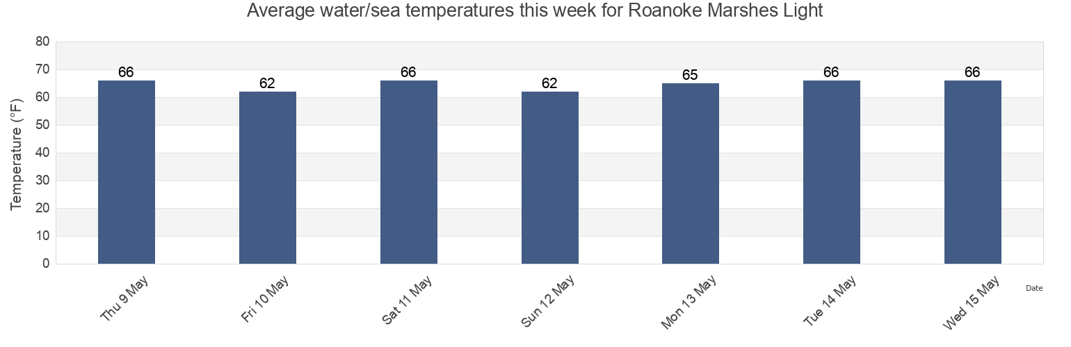 Water temperature in Roanoke Marshes Light, Dare County, North Carolina, United States today and this week