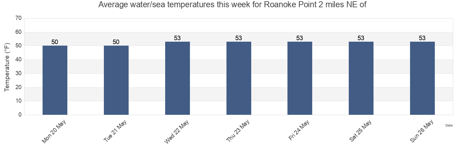 Water temperature in Roanoke Point 2 miles NE of, Suffolk County, New York, United States today and this week