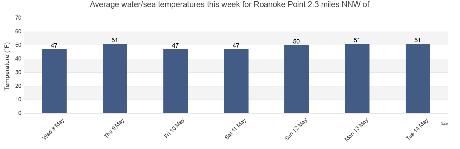 Water temperature in Roanoke Point 2.3 miles NNW of, Suffolk County, New York, United States today and this week